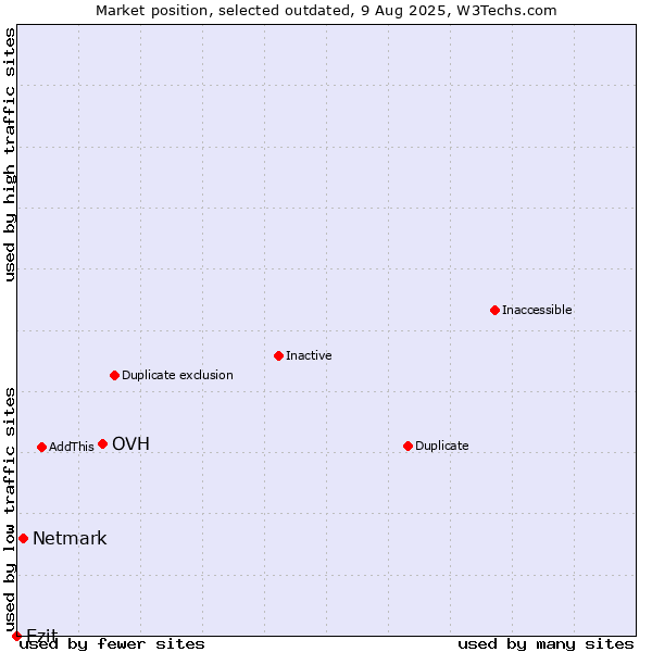 Market position of OVH vs. Netmark vs. Ezit