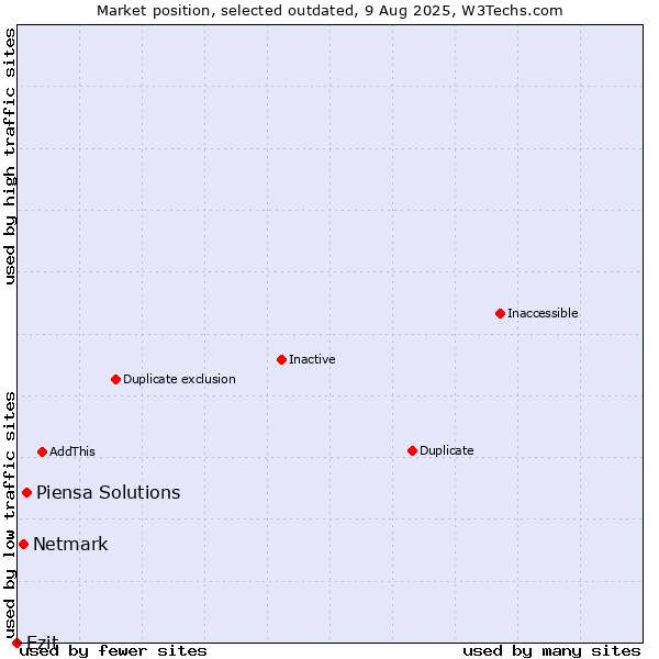 Market position of Piensa Solutions vs. Netmark vs. Ezit