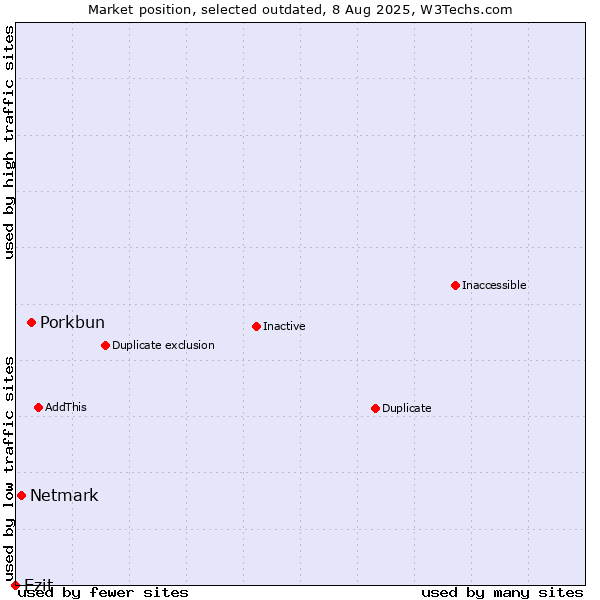 Market position of Porkbun vs. Netmark vs. Ezit