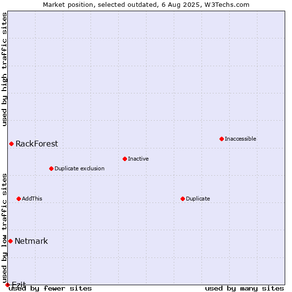 Market position of RackForest vs. Netmark vs. Ezit