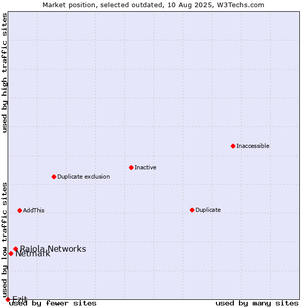 Market position of Raiola Networks vs. Netmark vs. Ezit