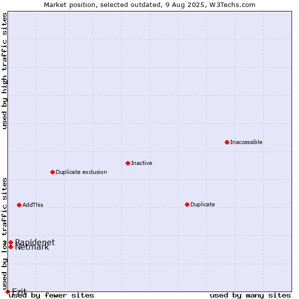 Market position of Rapidenet vs. Netmark vs. Ezit