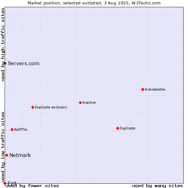 Market position of Netmark vs. Ezit vs. Servers.com