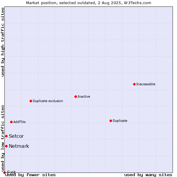 Market position of Setcor vs. Netmark vs. Ezit