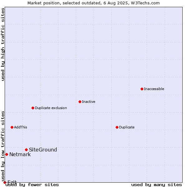 Market position of SiteGround vs. Netmark vs. Ezit