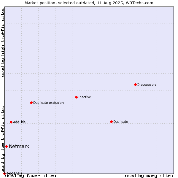 Market position of Netmark vs. Ezit vs. SK-NIC