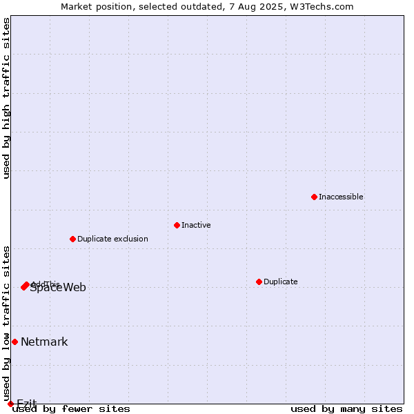 Market position of SpaceWeb vs. Netmark vs. Ezit