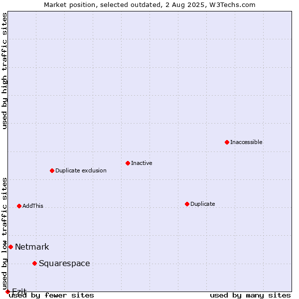 Market position of Squarespace vs. Netmark vs. Ezit