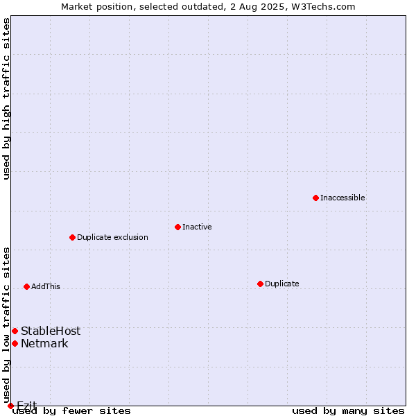Market position of StableHost vs. Netmark vs. Ezit