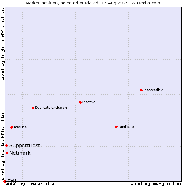 Market position of SupportHost vs. Netmark vs. Ezit