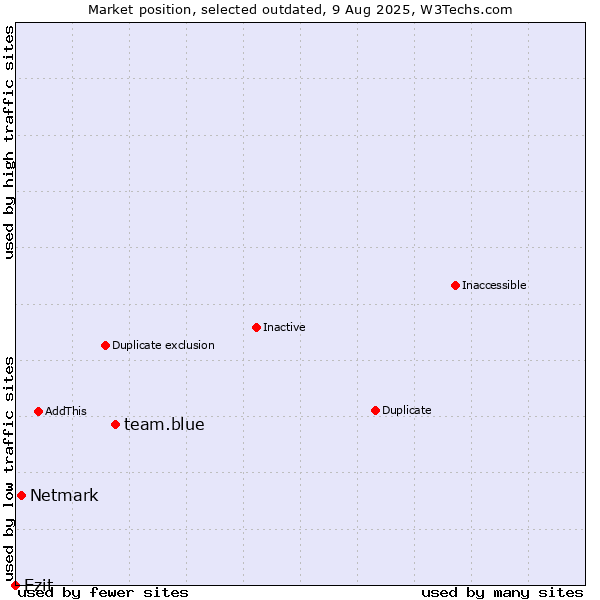 Market position of team.blue vs. Netmark vs. Ezit
