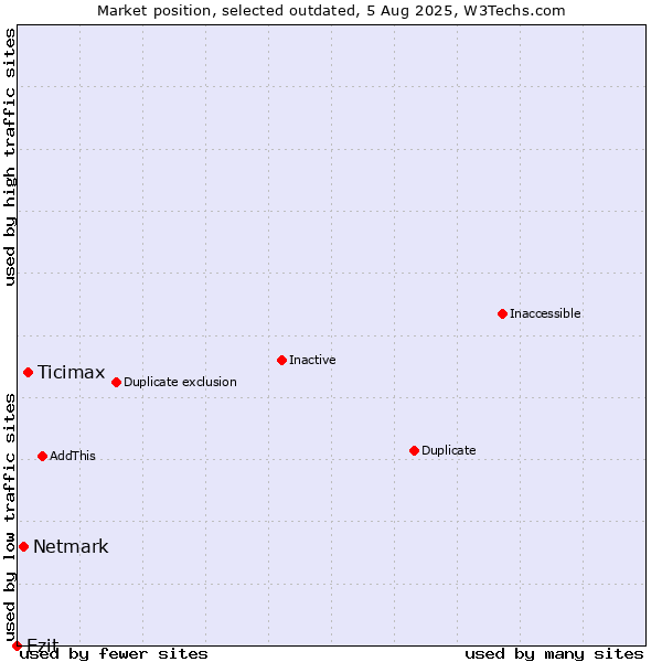 Market position of Ticimax vs. Netmark vs. Ezit