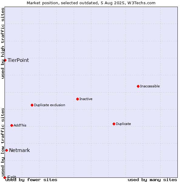 Market position of Netmark vs. Ezit vs. TierPoint