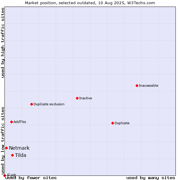 Market position of Tilda vs. Netmark vs. Ezit