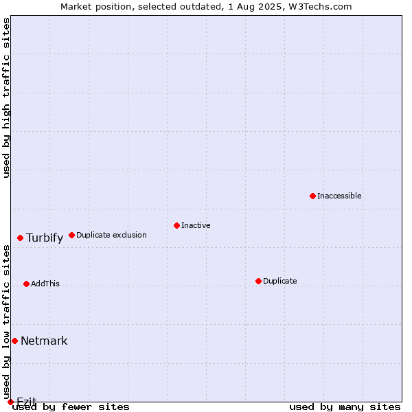 Market position of Turbify vs. Netmark vs. Ezit