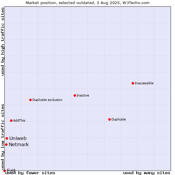 Market position of Uniweb vs. Netmark vs. Ezit
