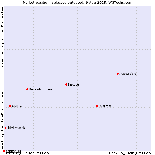 Market position of Netmark vs. Ezit vs. Vangus