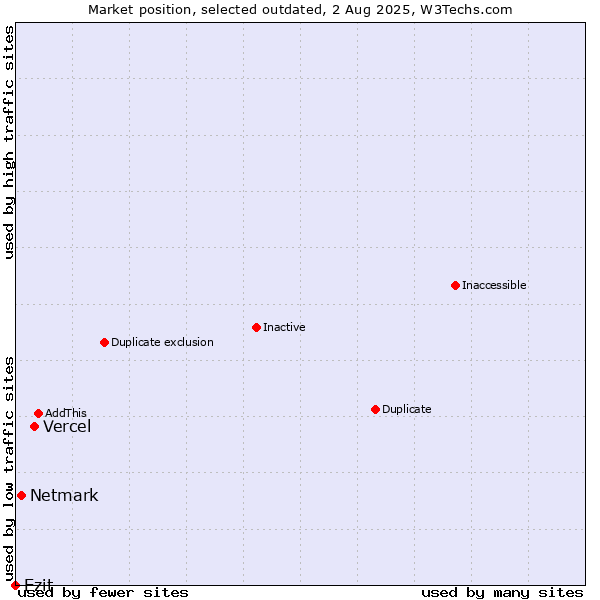 Market position of Vercel vs. Netmark vs. Ezit