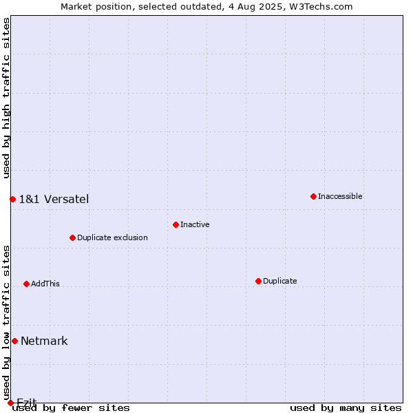 Market position of Netmark vs. Ezit vs. 1&1 Versatel