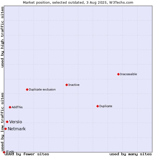 Market position of Versio vs. Netmark vs. Ezit