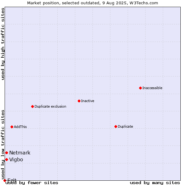 Market position of Vigbo vs. Netmark vs. Ezit