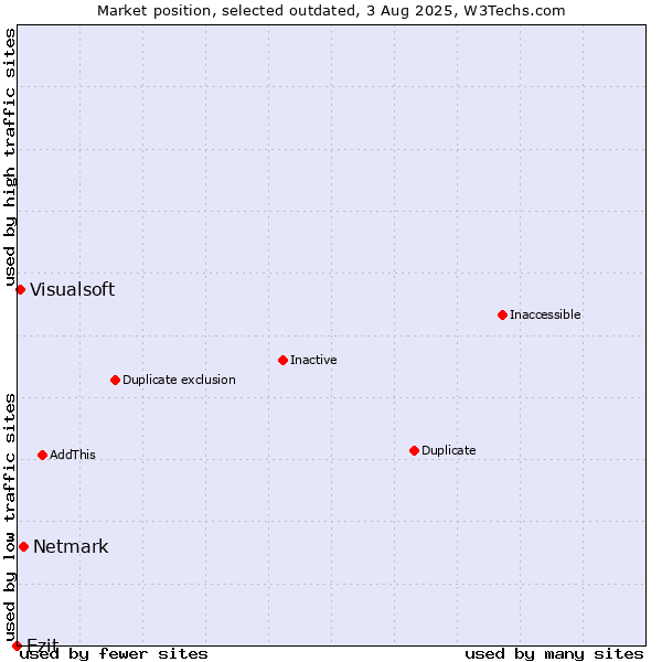 Market position of Netmark vs. Ezit vs. Visualsoft