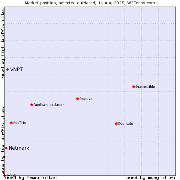 Market position of VNPT vs. Netmark vs. Ezit