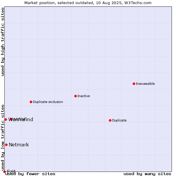 Market position of Netmark vs. Ezit vs. Wannafind