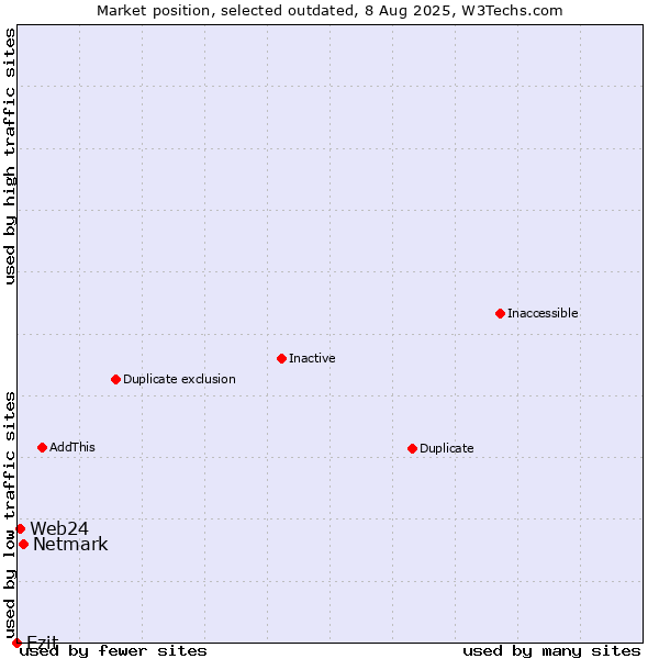 Market position of Netmark vs. Ezit vs. Web24