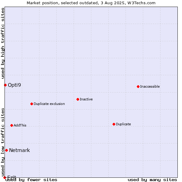 Market position of Netmark vs. Ezit vs. Opti9