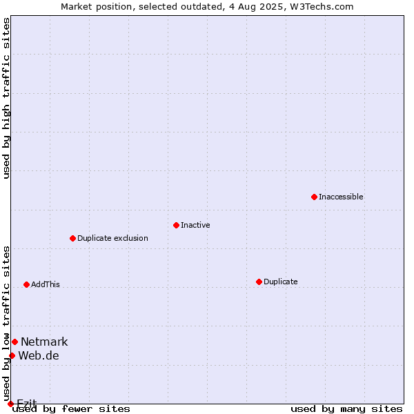 Market position of Netmark vs. Ezit vs. Web.de