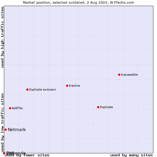 Market position of Netmark vs. Ezit vs. Webnode