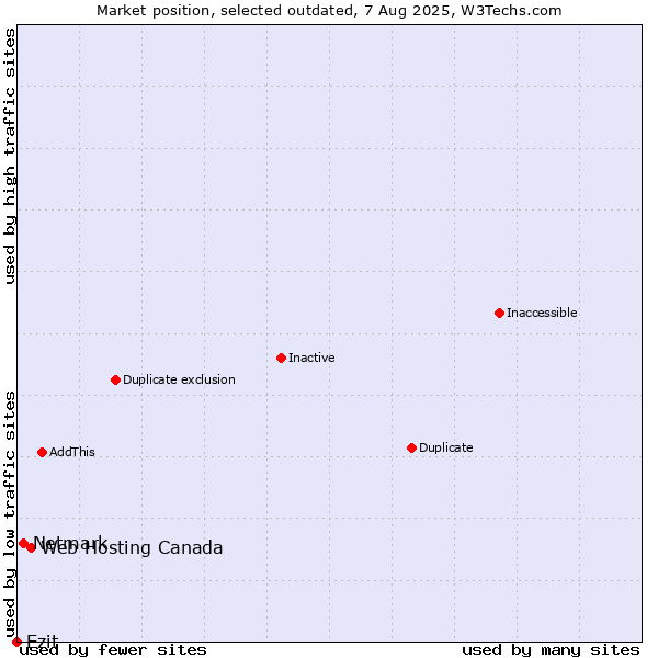 Market position of Web Hosting Canada vs. Netmark vs. Ezit