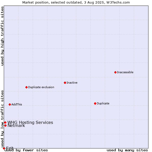 Market position of Netmark vs. Ezit vs. WHG Hosting Services