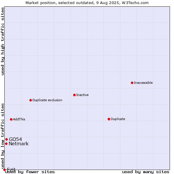 Market position of GO54 vs. Netmark vs. Ezit