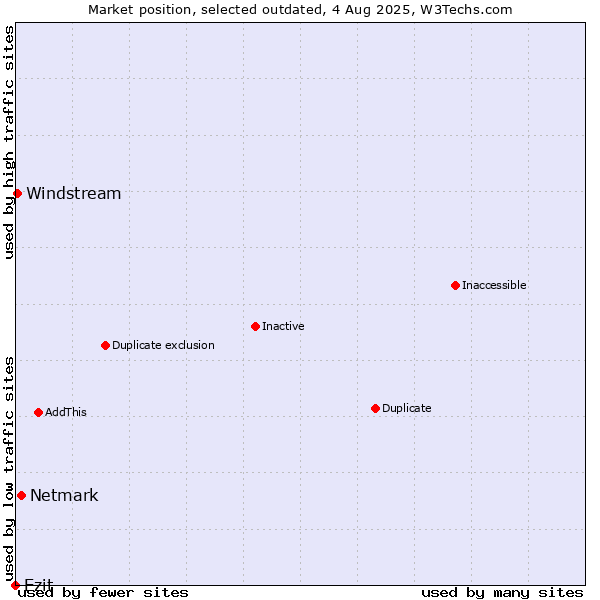 Market position of Netmark vs. Ezit vs. Windstream