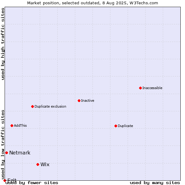Market position of Wix vs. Netmark vs. Ezit