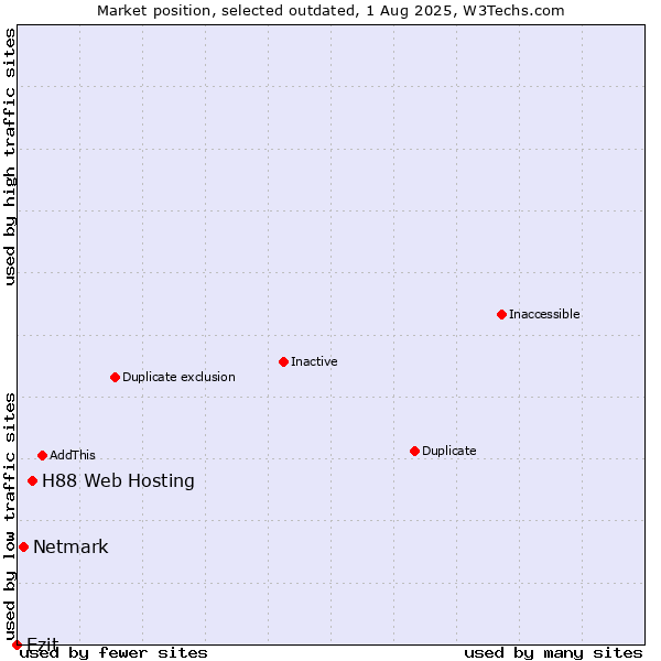 Market position of H88 Web Hosting vs. Netmark vs. Ezit