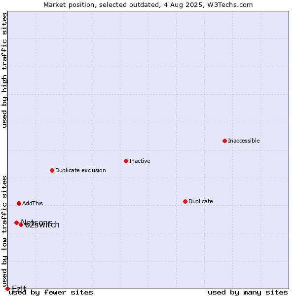 Market position of o2switch vs. Netsons vs. Ezit