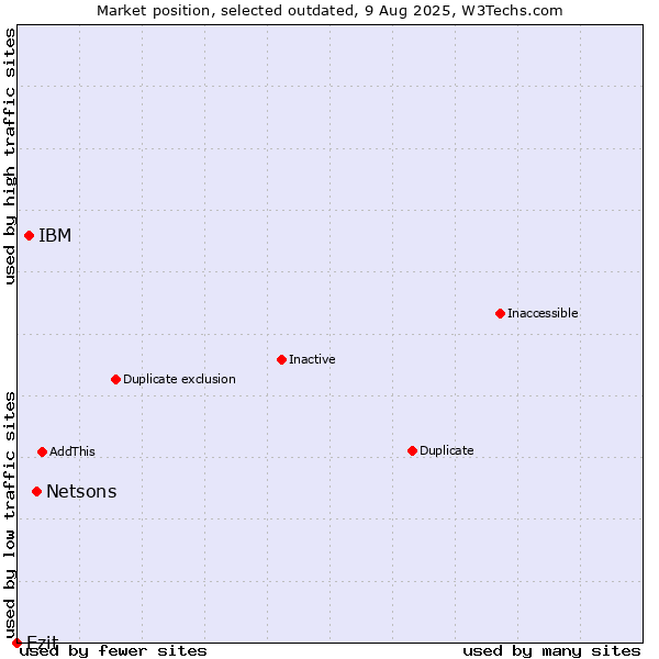 Market position of Netsons vs. IBM vs. Ezit
