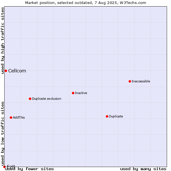 Market position of Cellcom vs. Ezit