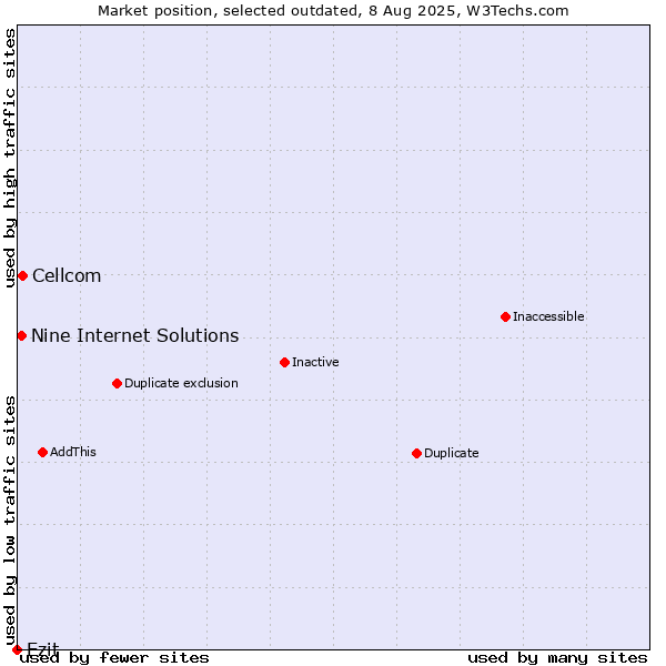 Market position of Cellcom vs. Ezit vs. Nine Internet Solutions