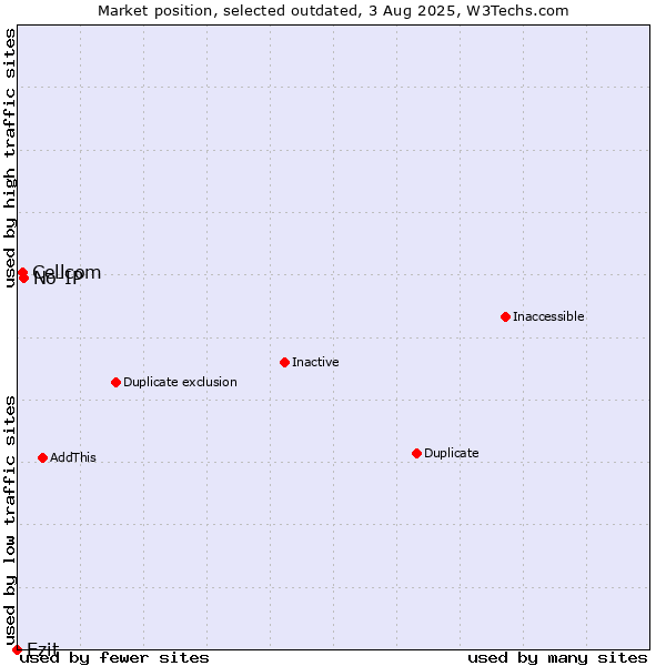 Market position of No-IP vs. Cellcom vs. Ezit