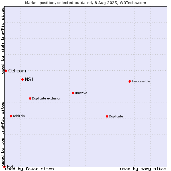 Market position of NS1 vs. Cellcom vs. Ezit