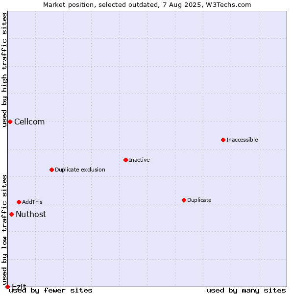 Market position of Nuthost vs. Cellcom vs. Ezit