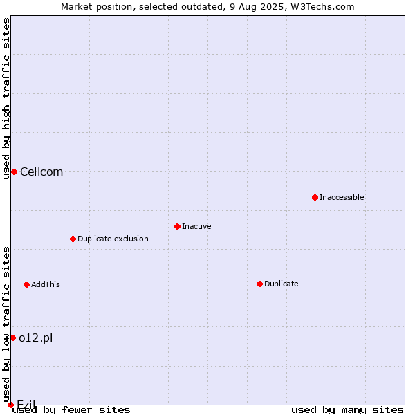 Market position of Cellcom vs. Ezit vs. o12.pl
