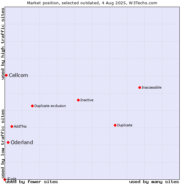 Market position of Oderland vs. Cellcom vs. Ezit
