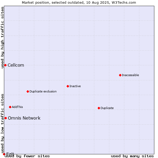 Market position of Omnis Network vs. Cellcom vs. Ezit