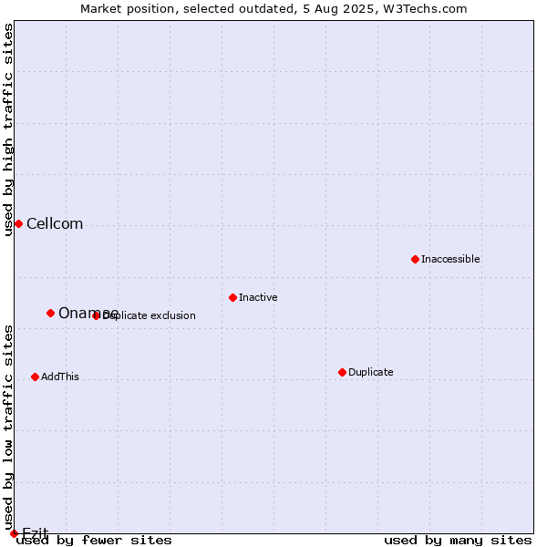Market position of Onamae vs. Cellcom vs. Ezit