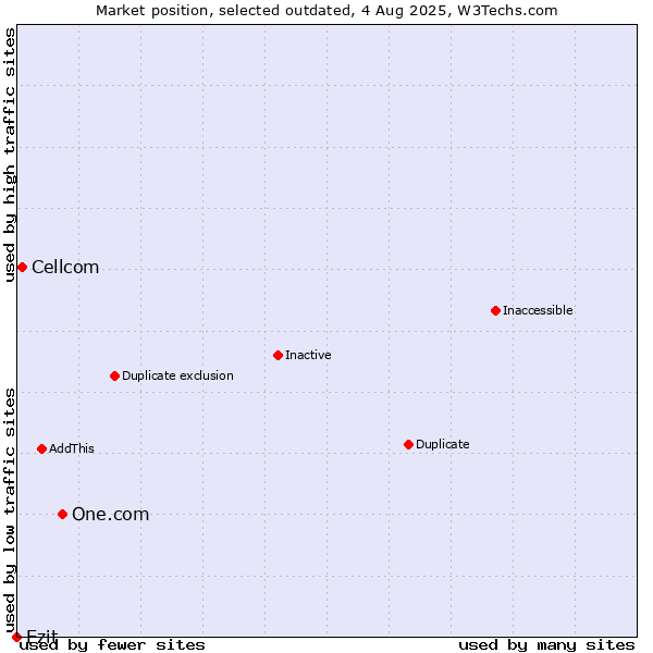 Market position of One.com vs. Cellcom vs. Ezit